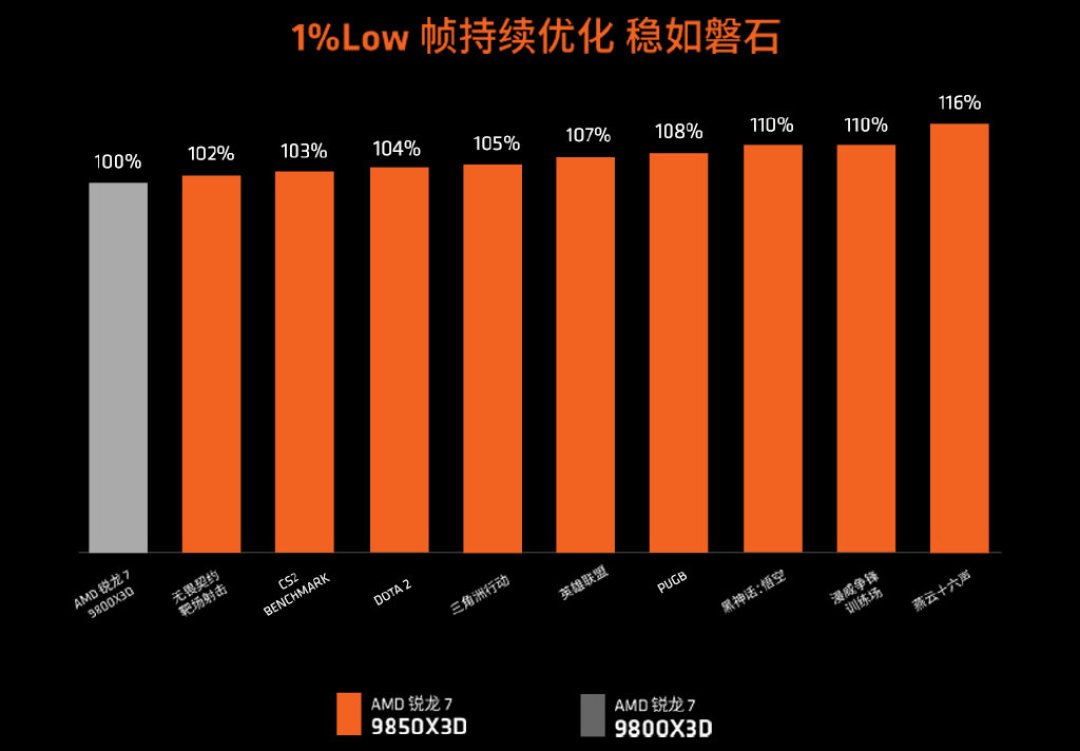 9800X3D涨到3179元，与9850X3D只差200元：涨价潮里X3D的老选法不成立了
