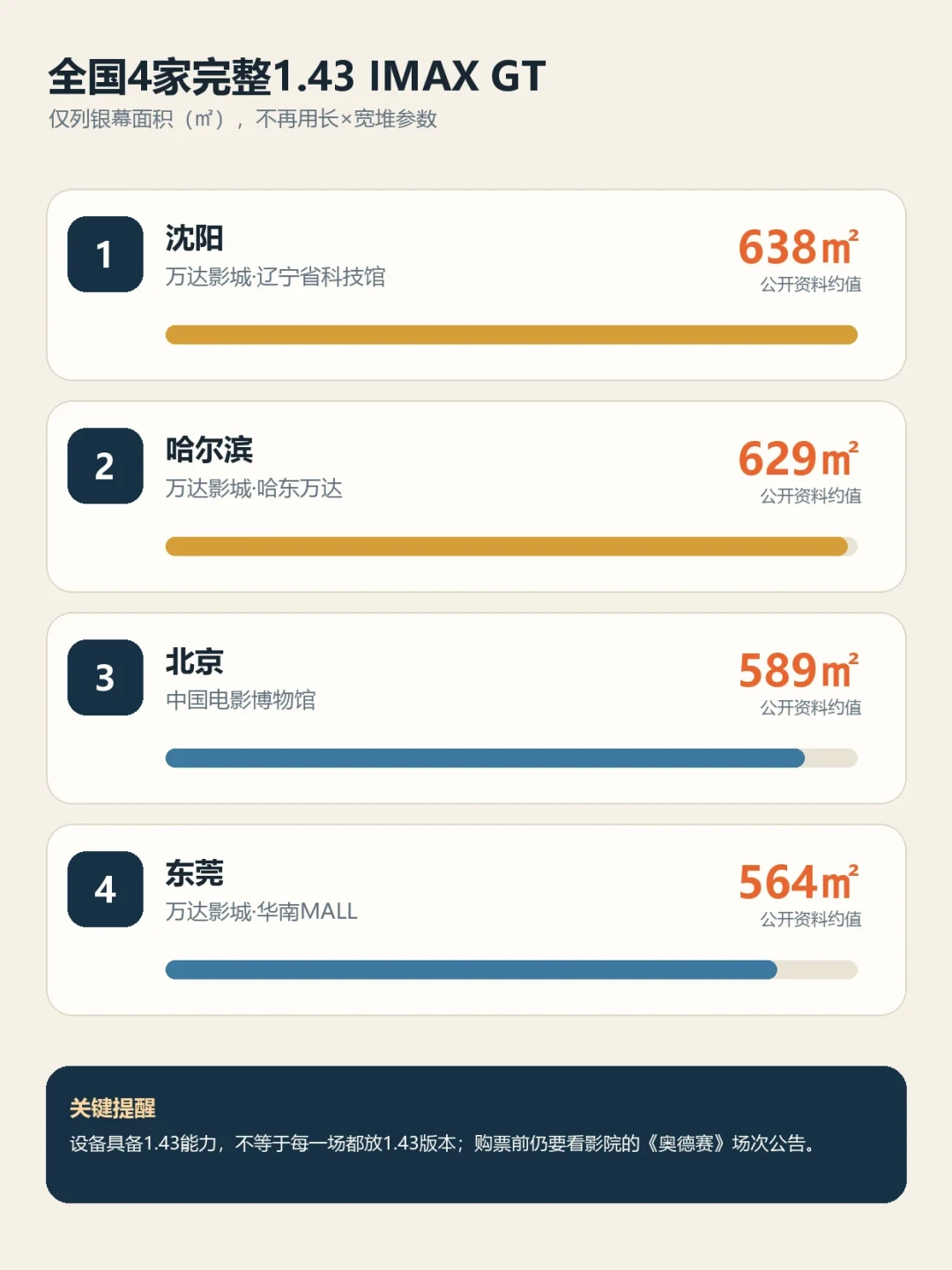 《奥德赛》本周五上映:全亚洲看不到胶片版,全国能放全画幅的商业厅就几家,买票前先算清这笔账