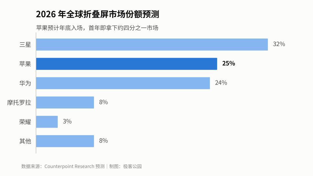 三星开始清退月销不足30万门店,Fold8预售却破纪录:买阔折叠付款前,先把售后这张网锁死