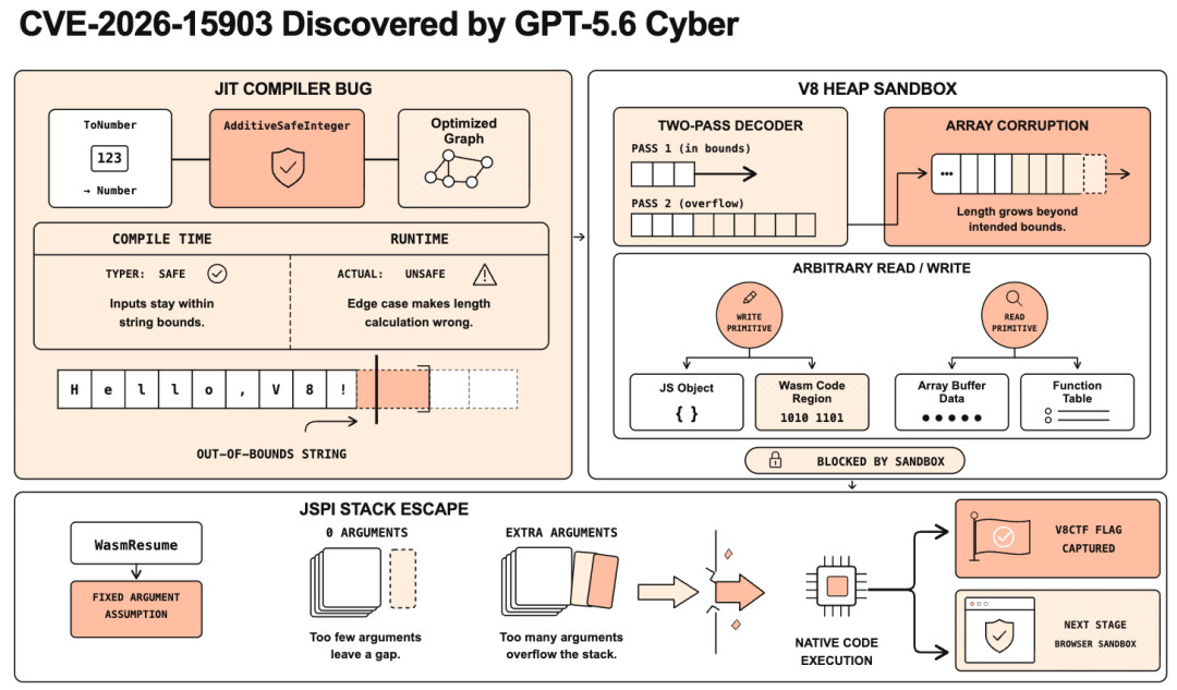 GPT-5.6-Cyber刷屏:95%高危提问不再拒答、挖出Chrome零日——先分清哪些是真进展,哪些是标题党