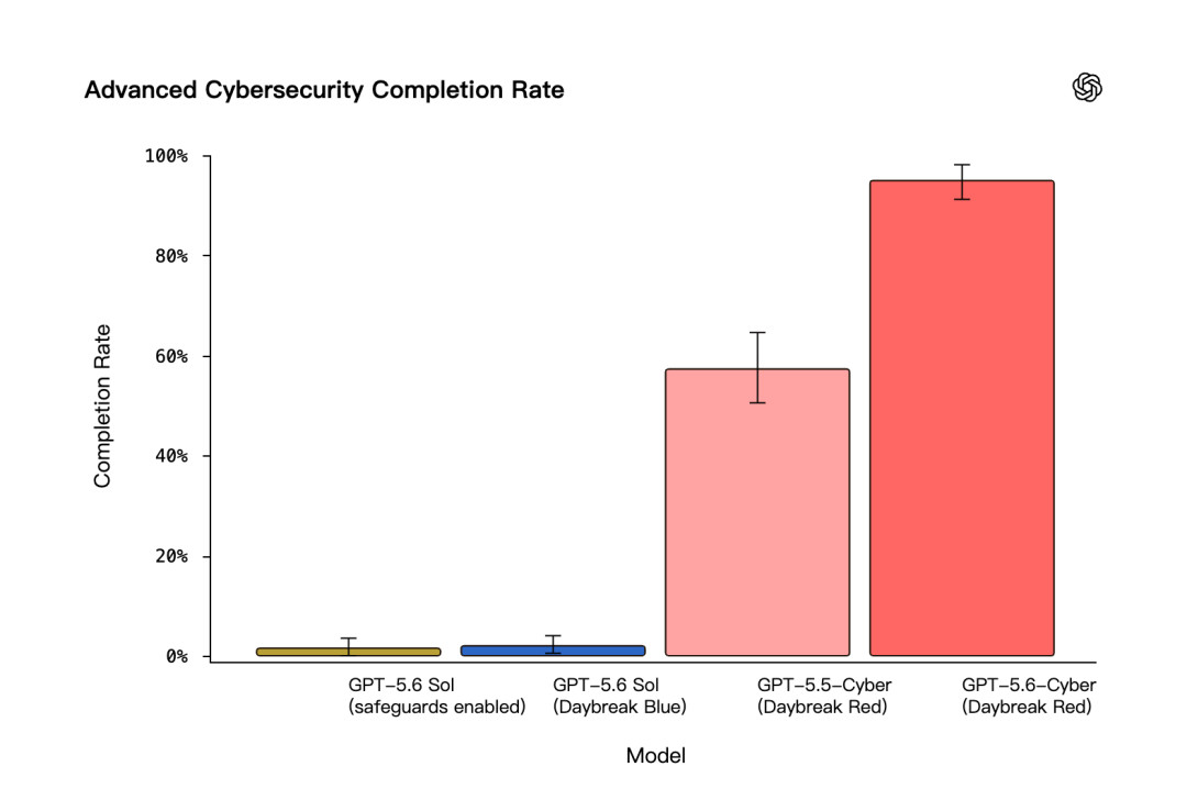 GPT-5.6-Cyber刷屏:95%高危提问不再拒答、挖出Chrome零日——先分清哪些是真进展,哪些是标题党