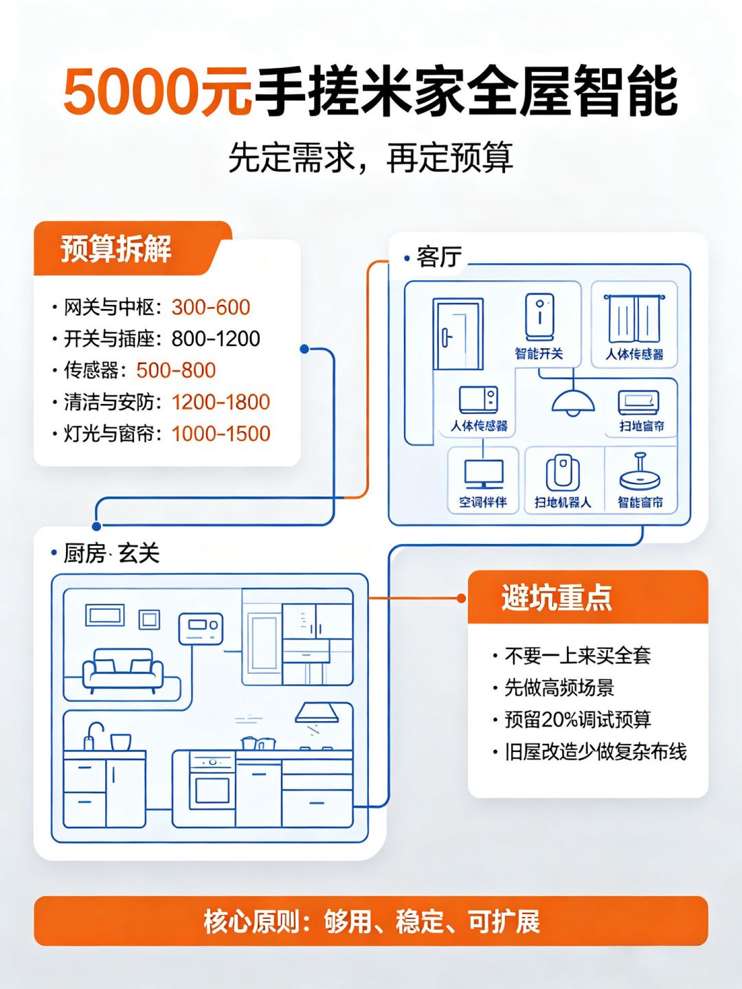 全屋智能线下报价1万,自己装2300:翻完全网预算帖,真正贵的不是设备