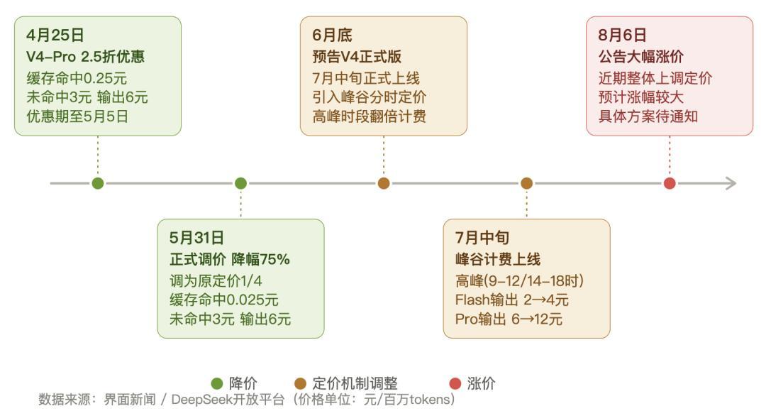 DeepSeek 官宣涨价,网传最高涨 30 倍?我把账单算明白了:先别囤钱,真正管用的是缓存和时段