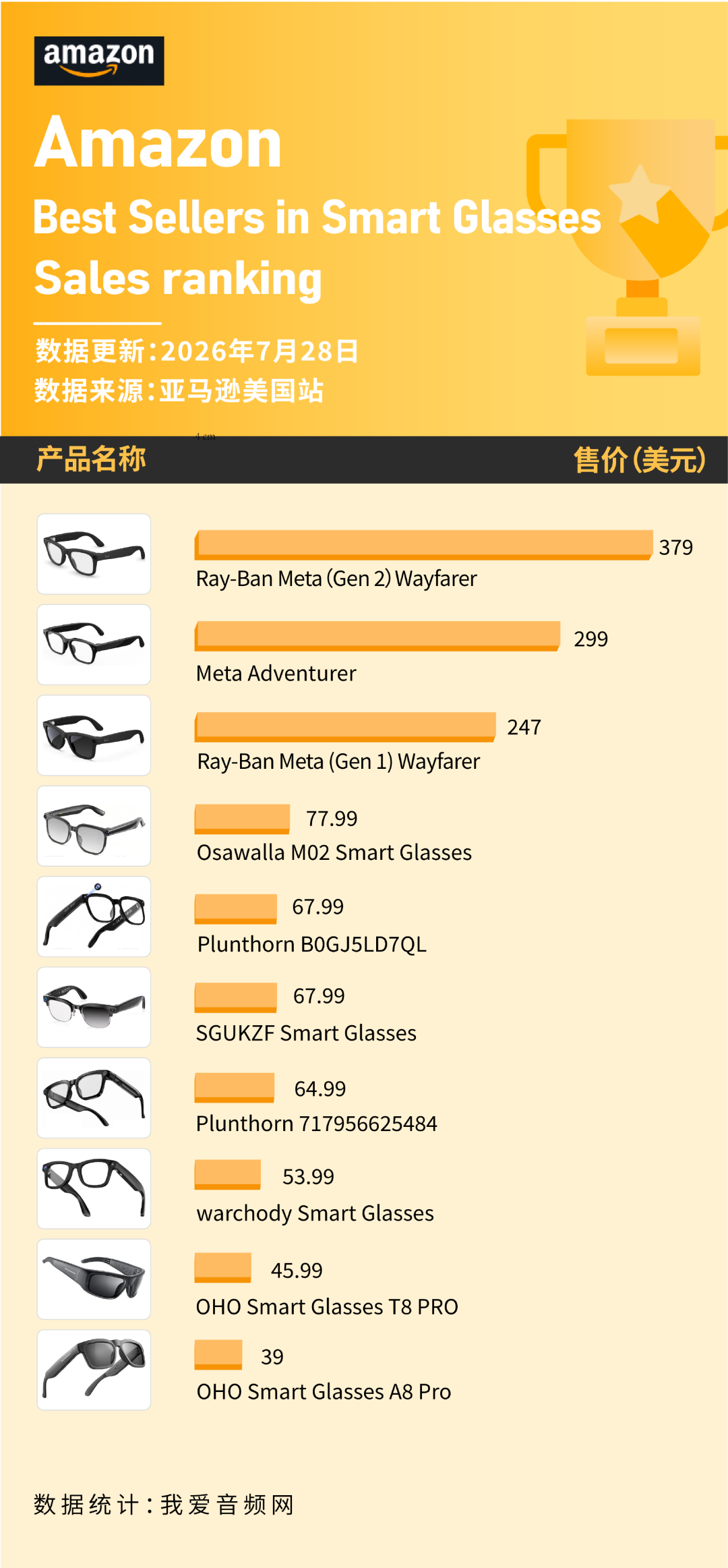 纽约法院禁了,英国800家酒吧也禁了:卖了700万副的雷朋Meta,接下来怎么戴?