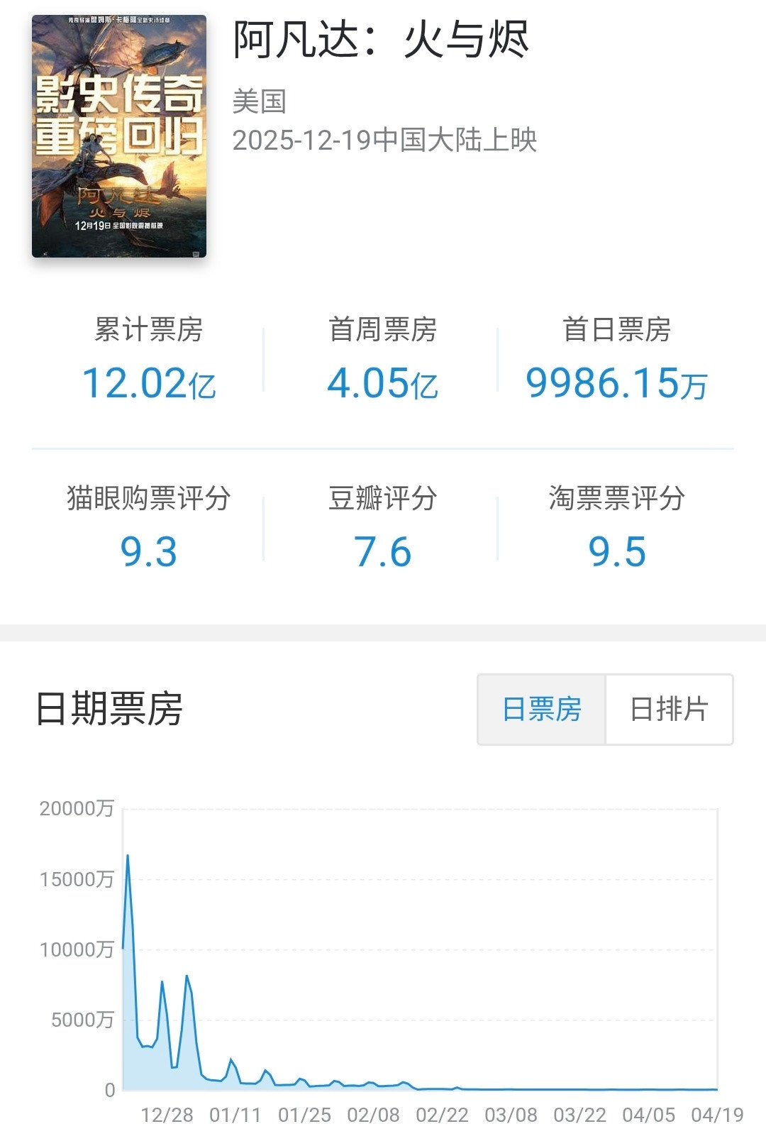 14.8亿美元票房还不够?卡梅隆说可能告别阿凡达:捋完8个月反复,阿凡达4和5还值得等吗