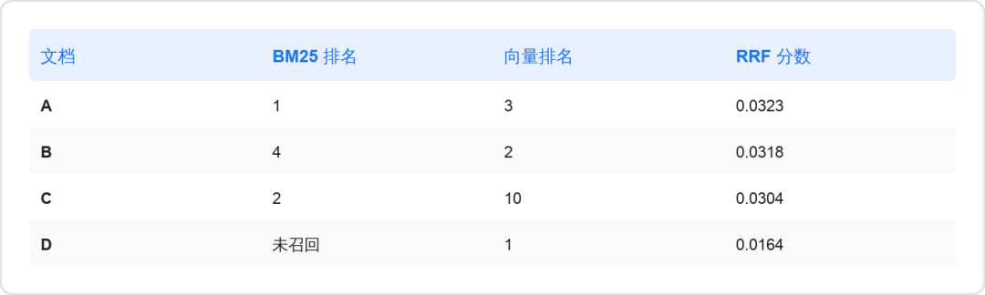 纯向量检索正在撞墙:混合检索成2026年RAG默认配置,但先诊断再拆管线