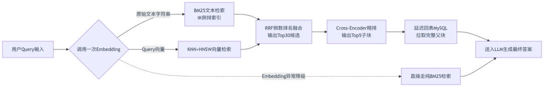 纯向量检索正在撞墙:混合检索成2026年RAG默认配置,但先诊断再拆管线