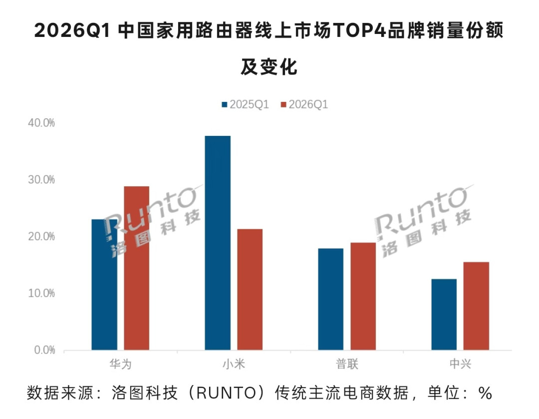 TP-LINK六月线上份额跌到第四:看完半年数据和270条评论,聊聊这台“国民路由”还该谁买