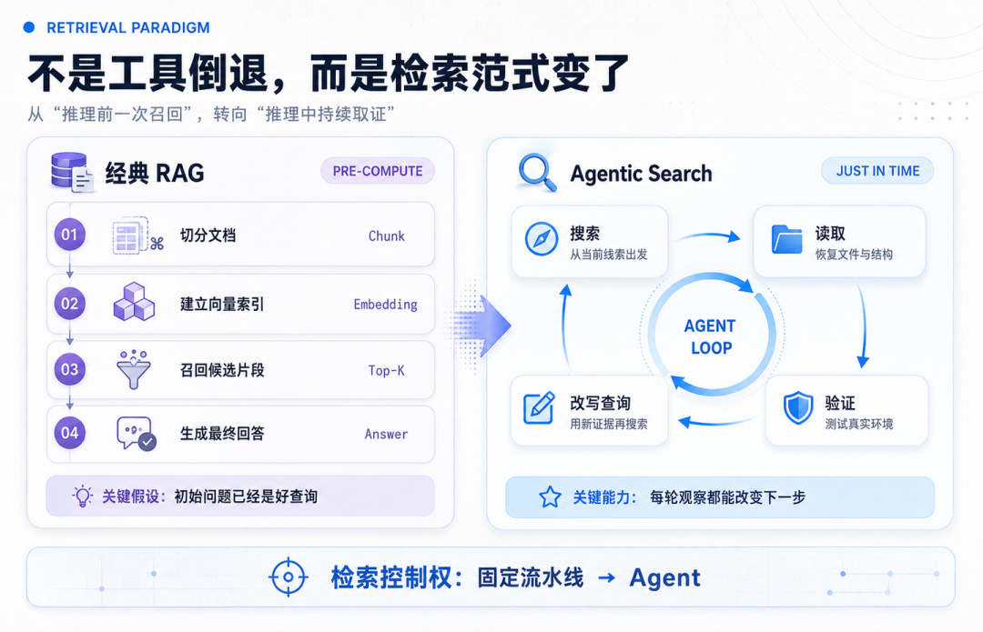 纯向量检索正在撞墙:混合检索成2026年RAG默认配置,但先诊断再拆管线