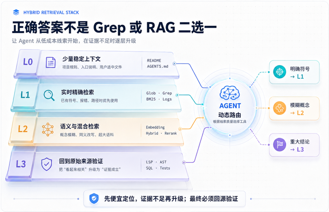 纯向量检索正在撞墙:混合检索成2026年RAG默认配置,但先诊断再拆管线