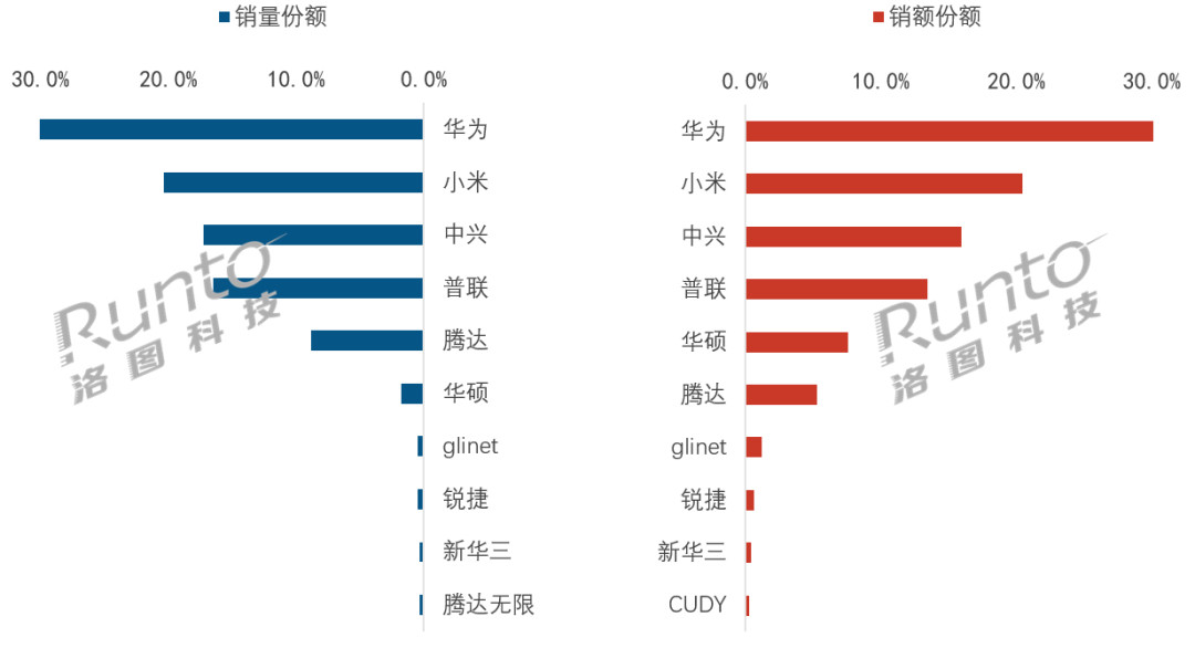 华为销额33.3%登顶,TP-LINK跌到第四:换路由器前,先看懂这次洗牌