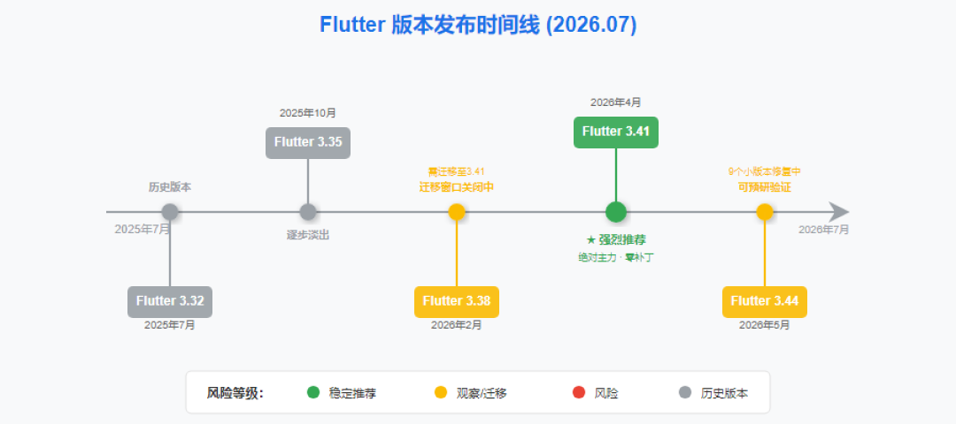 Flutter 9月大限倒计时：3.44一个月连打5个补丁，最稳的却是两个月没动的3.41