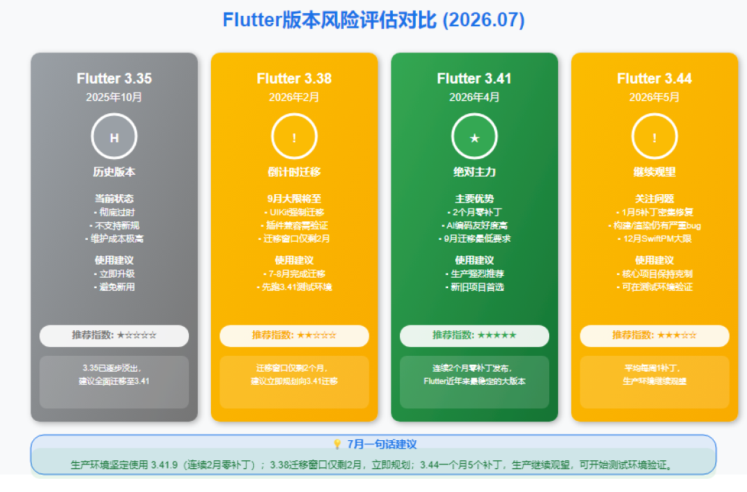 Flutter 9月大限倒计时：3.44一个月连打5个补丁，最稳的却是两个月没动的3.41