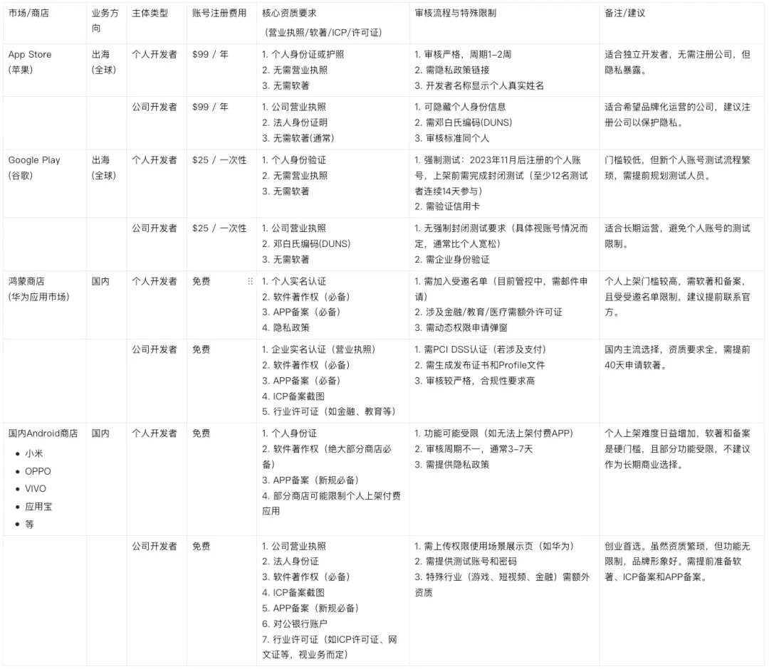 AI 8秒生成150行ArkTS、审核打回4次:一个人做鸿蒙App,真正的坎不在代码
