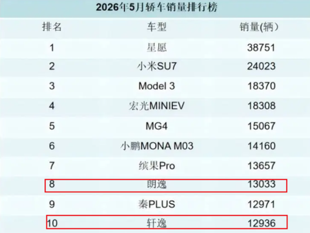 7月销量前十只剩1款燃油车,轿车一台没有:轩逸落地跌到5.88万,燃油家轿现在该怎么选