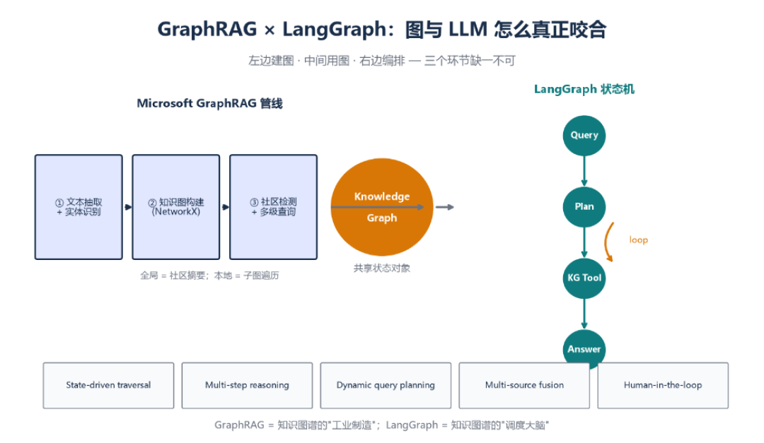 LightRAG stars 反超 Microsoft GraphRAG:先别急着换框架,先问你的知识库在回答什么问题