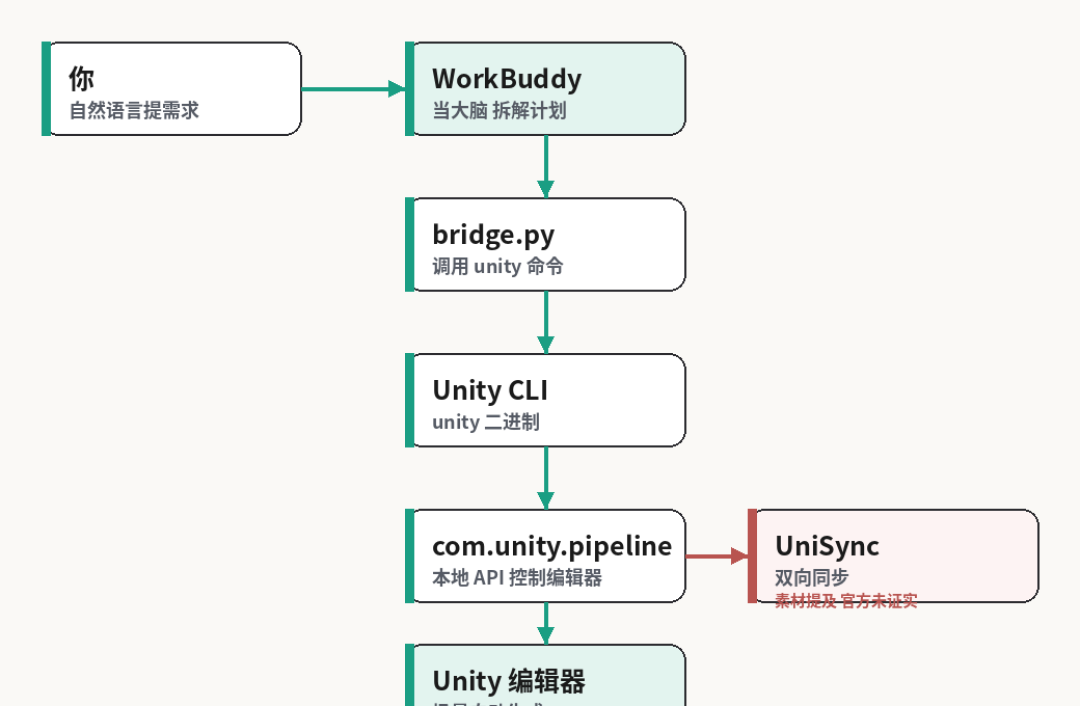 Unity 7 官宣、2027 年 Q1 上线:谈升级之前,国内开发者先看清这三件事