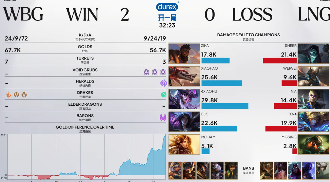 WBG 2-0横扫LNG止血,先别急着庆祝:明天打NIP才是真生死局,晋级算分都摆这了