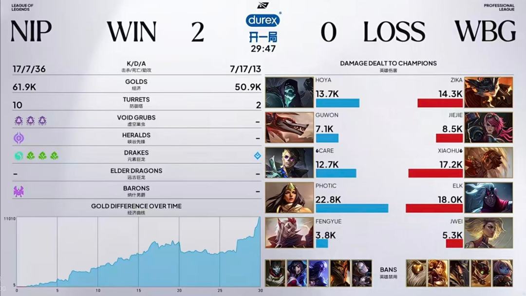 WBG 2-0横扫LNG止血,先别急着庆祝:明天打NIP才是真生死局,晋级算分都摆这了