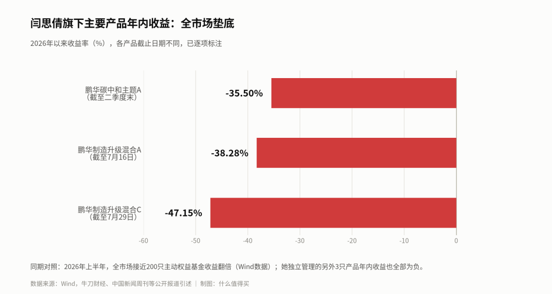 从翻倍基到全市场垫底只隔半年:鹏华“机器人女神”闫思倩翻车复盘,持有人先想清这三件事