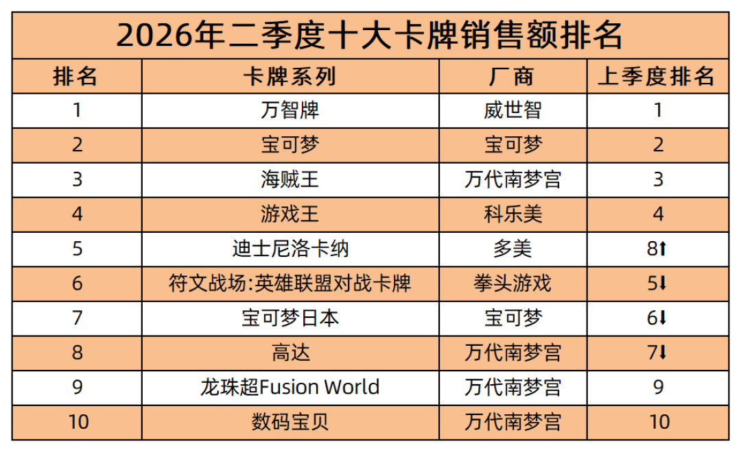 宝可梦卡牌“热度下降”？看完二季度全球卡牌销售额前十，我发现市场早就分裂了