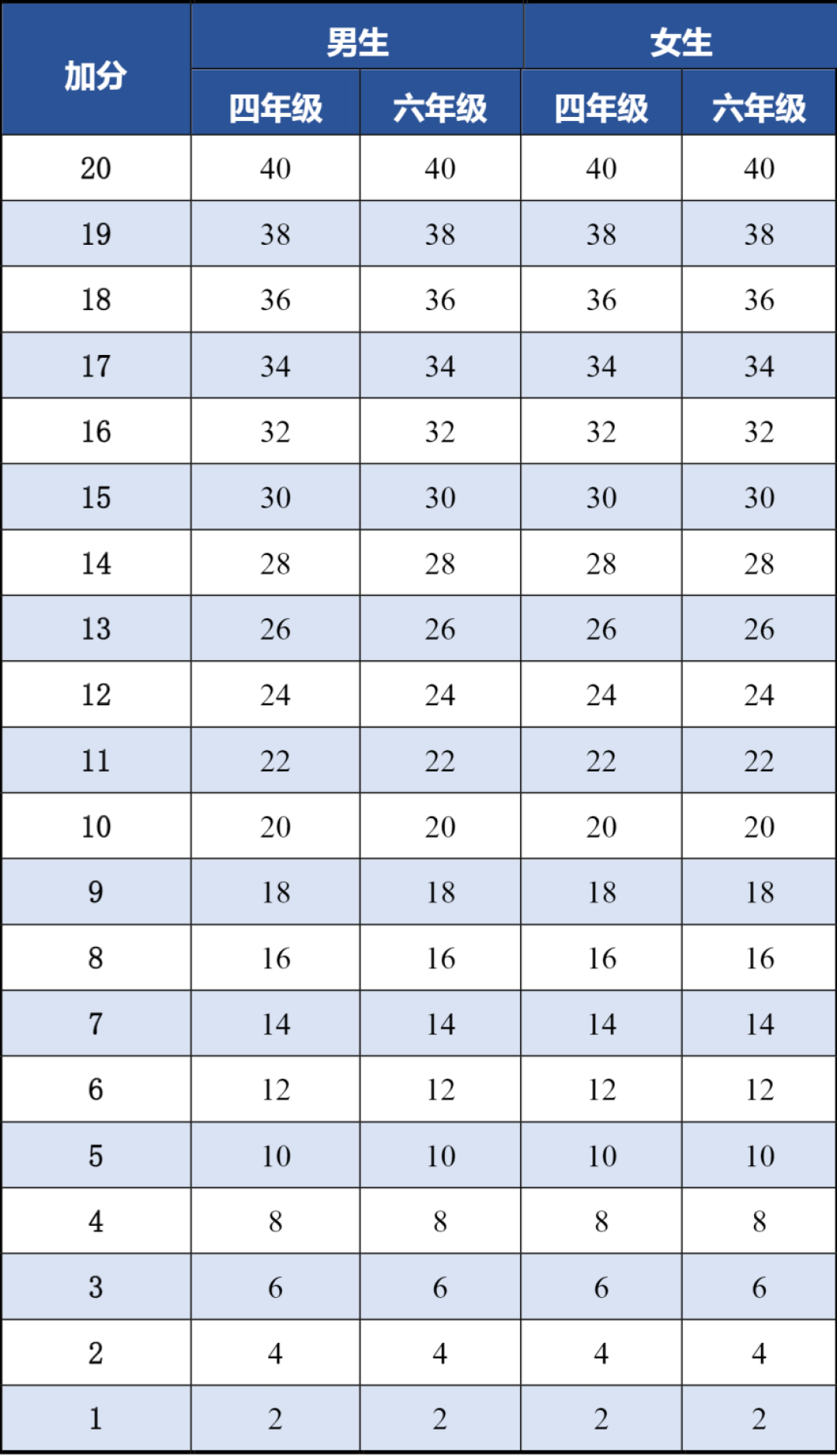 开学前20天,体测满分是120分:跳绳这20分的差距要靠多跳多少个补