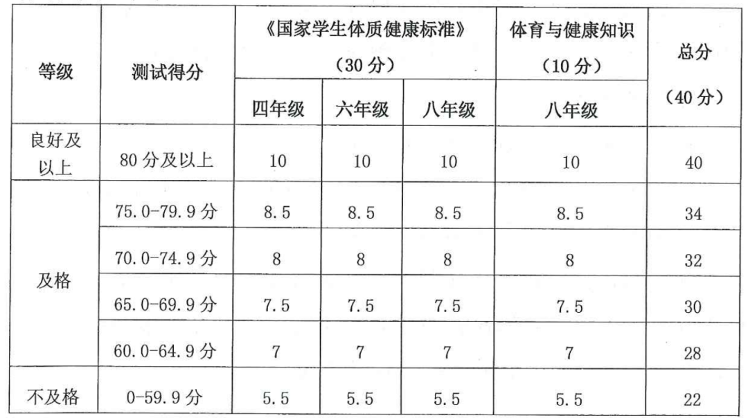 开学前20天,体测满分是120分:跳绳这20分的差距要靠多跳多少个补