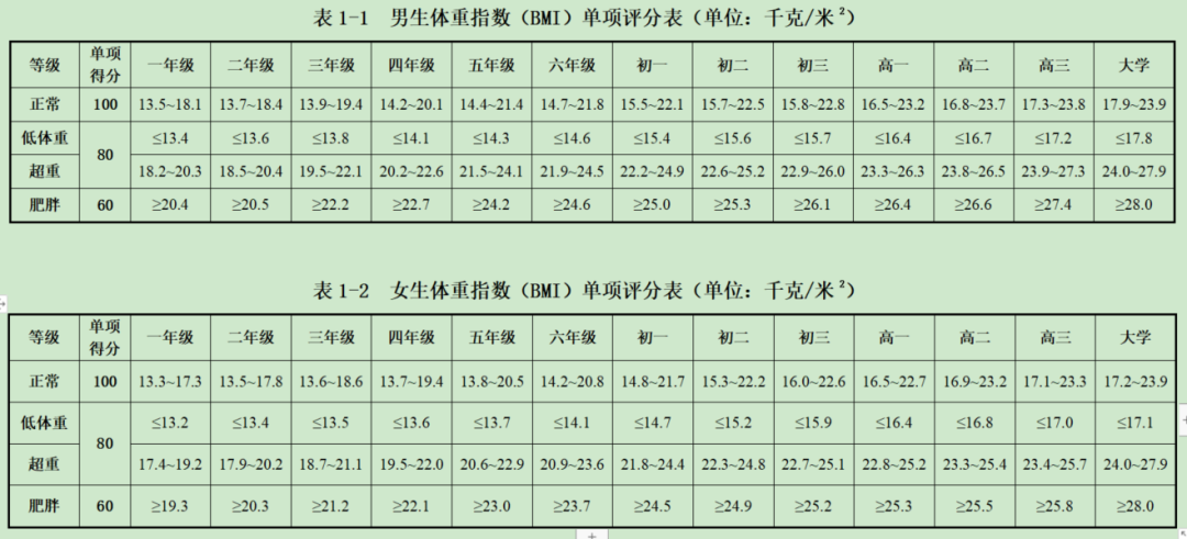 开学前20天,体测满分是120分:跳绳这20分的差距要靠多跳多少个补