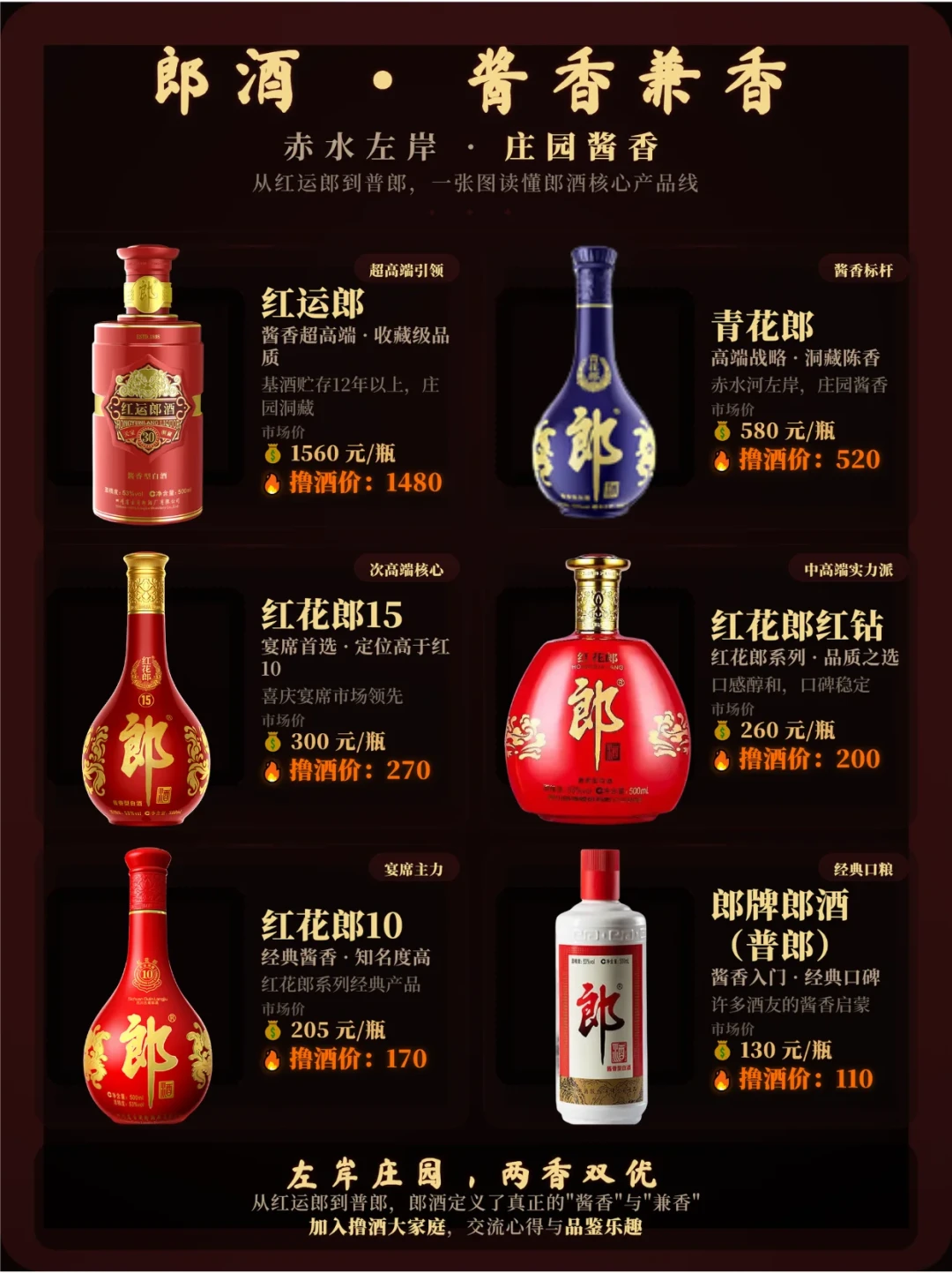 红花郎15跌到277元,比出厂价还便宜160块:8月大牌日,宴席刚需的账得这么算
