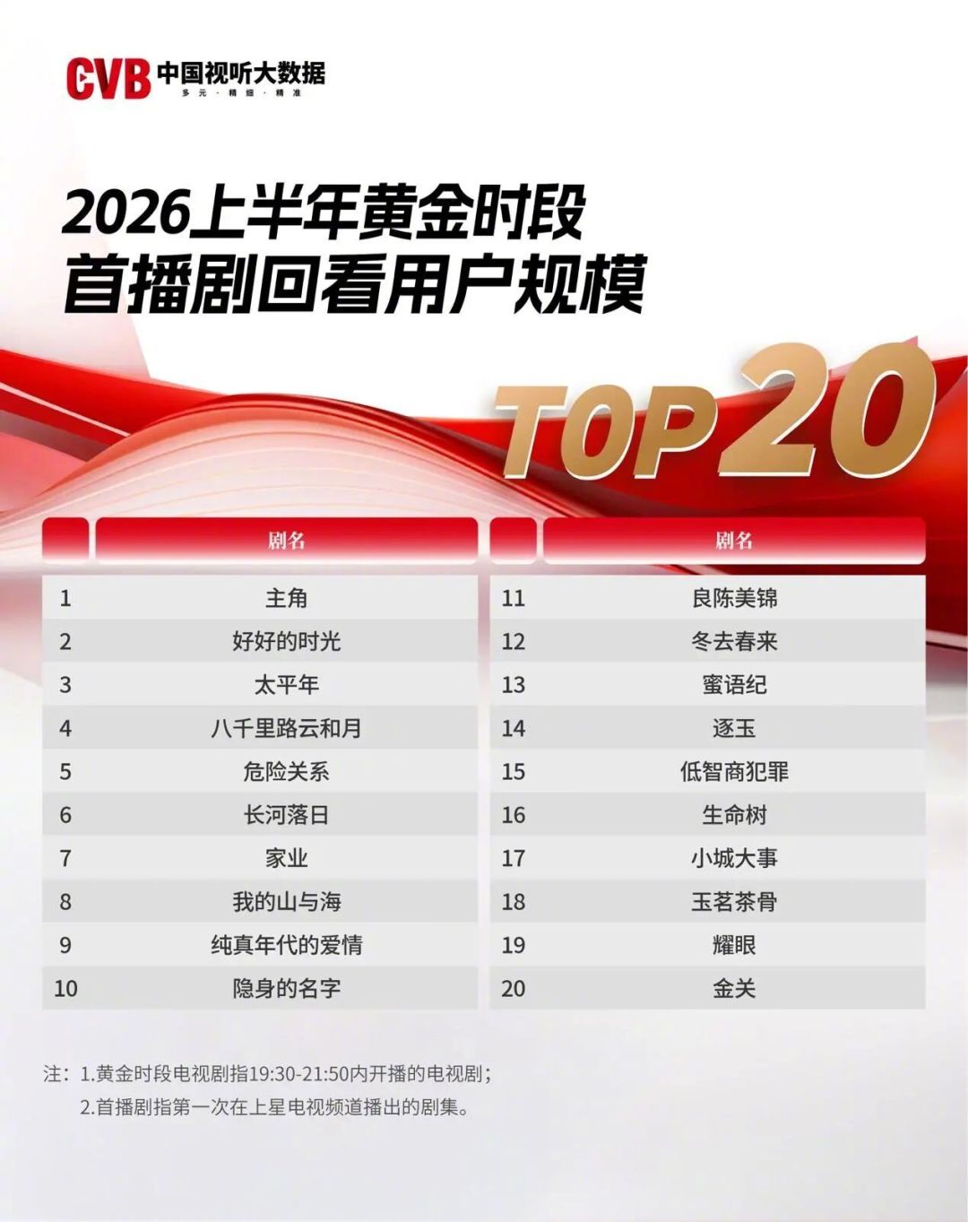 上半年112.3亿人次追剧,为什么大家还在喊剧荒:对照三份官方榜单,真正值得补课的就这几部