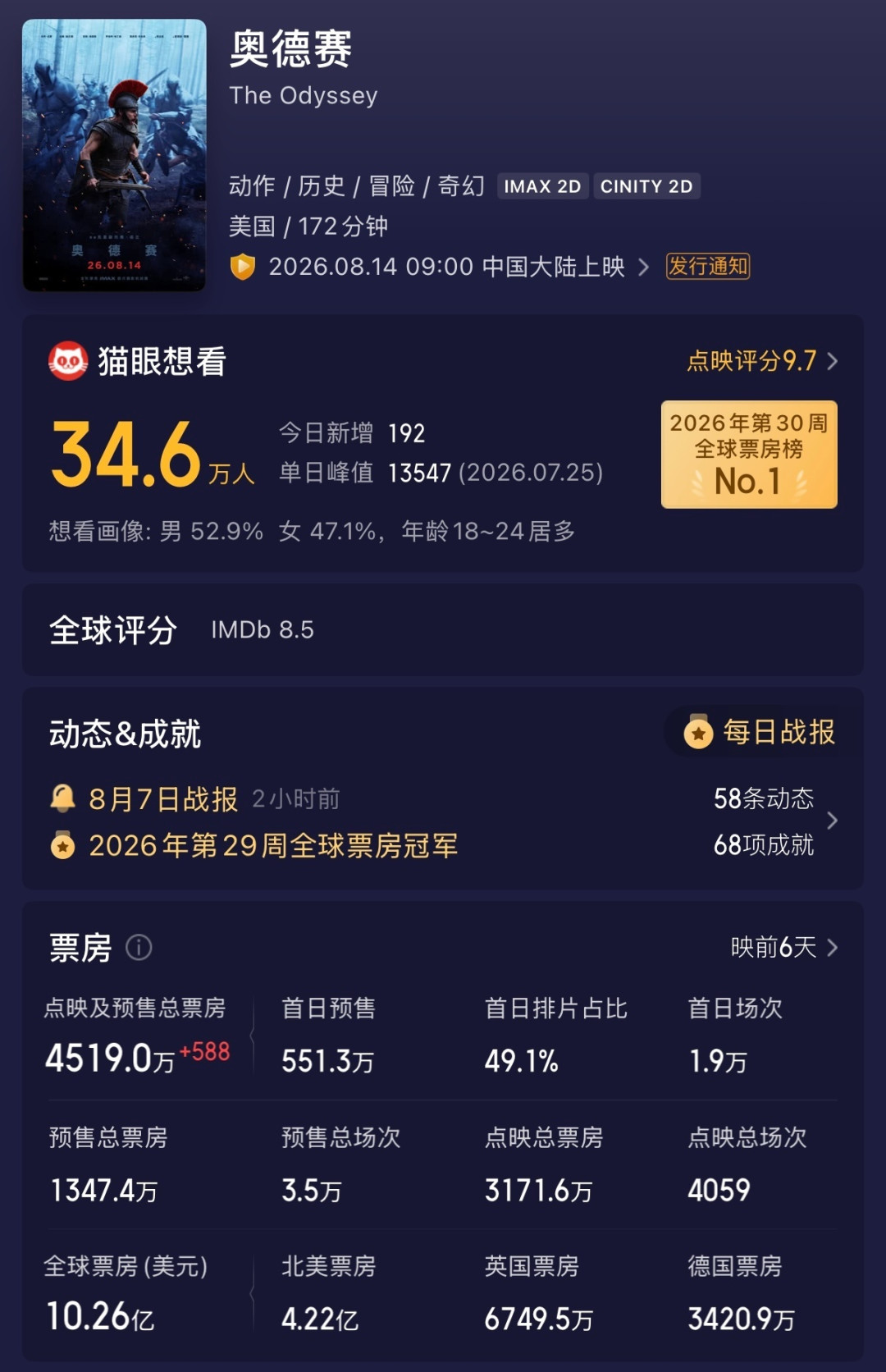 《奥德赛》后天开画,点映+预售破1亿:全国只有4块银幕能放满1.43画幅,买票前先把影厅这笔账算清