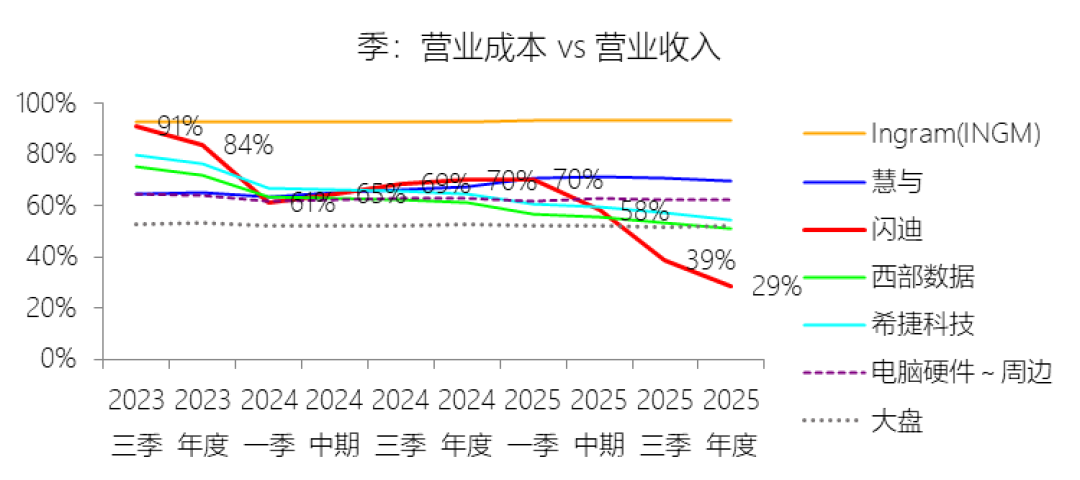 连苹果都压不下价,旧款iPhone 17本周涨价:闪迪8家长协客户均期超4年,这轮涨价不按旧剧本