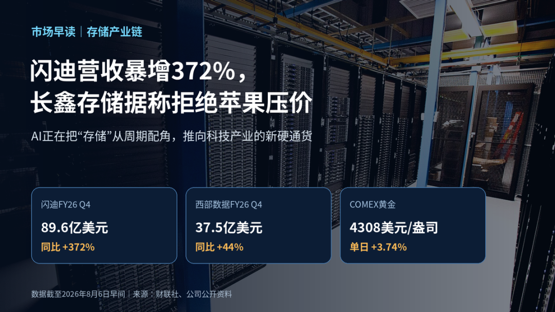 连苹果都压不下价,旧款iPhone 17本周涨价:闪迪8家长协客户均期超4年,这轮涨价不按旧剧本