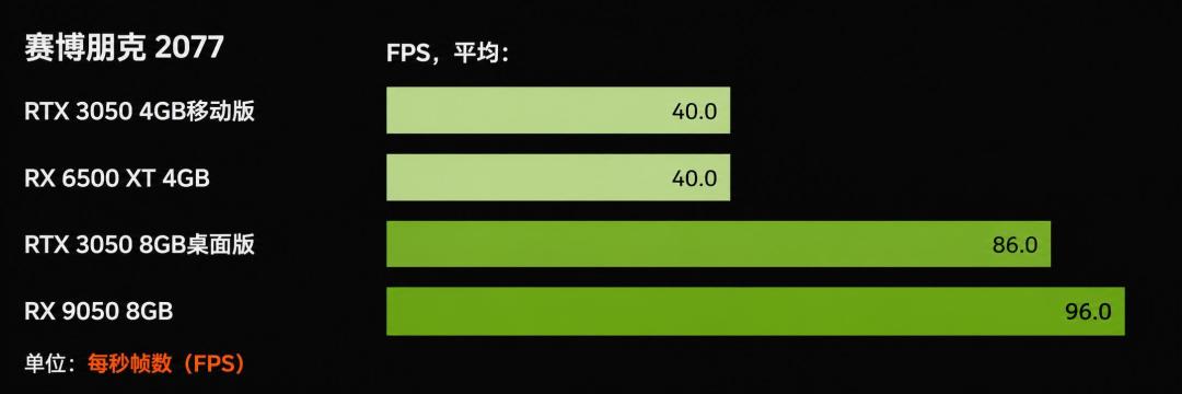 RX 9050首测比RTX 5050慢20%还贵30美元,国行也没它:入门玩家别等这位“救星”