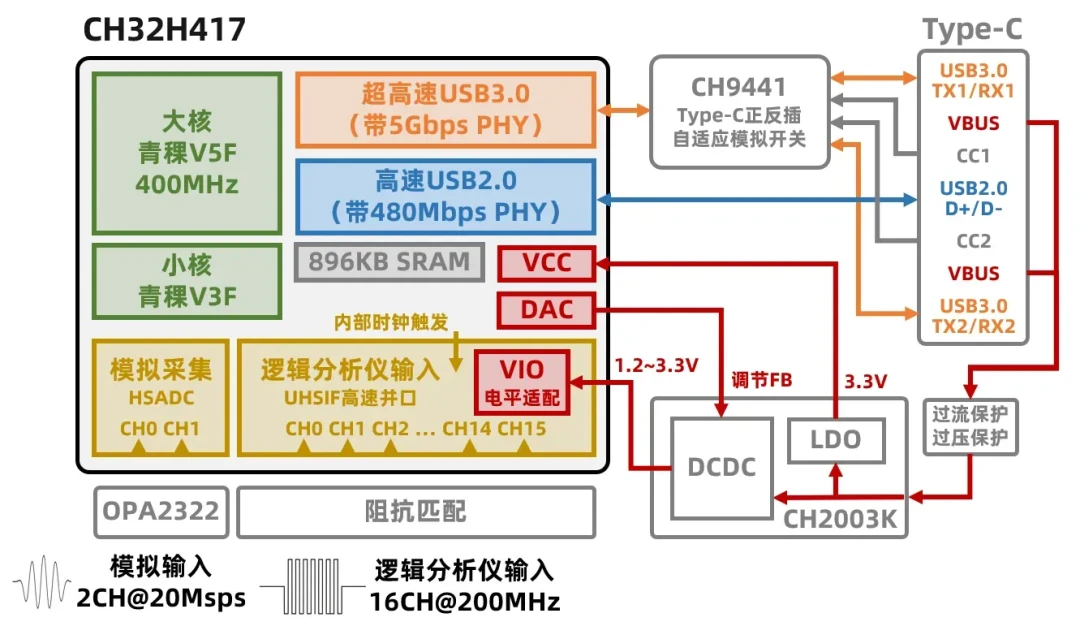 40元复刻16通道200MHz USB3.0逻辑分析仪:自己复刻、拼团还是买商用?