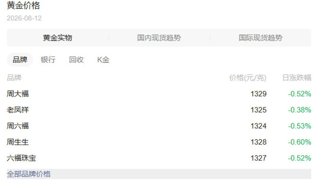金价一个月涨超100元,结婚三金多花2000块:婚期临近,追高还是等回调?