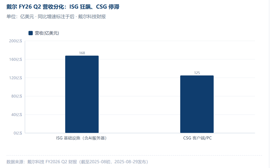 还在等双十一买戴尔?授权费涨7%-10%、渠道九月“保价清库”,先算三笔账