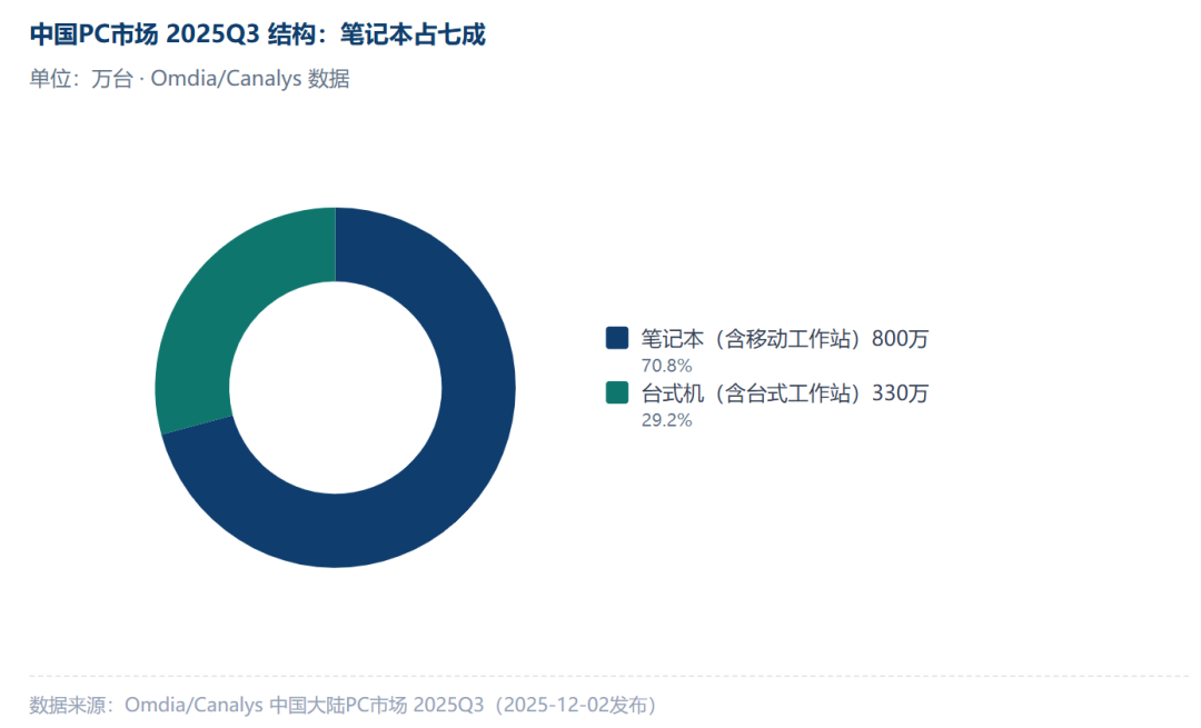 还在等双十一买戴尔?授权费涨7%-10%、渠道九月“保价清库”,先算三笔账