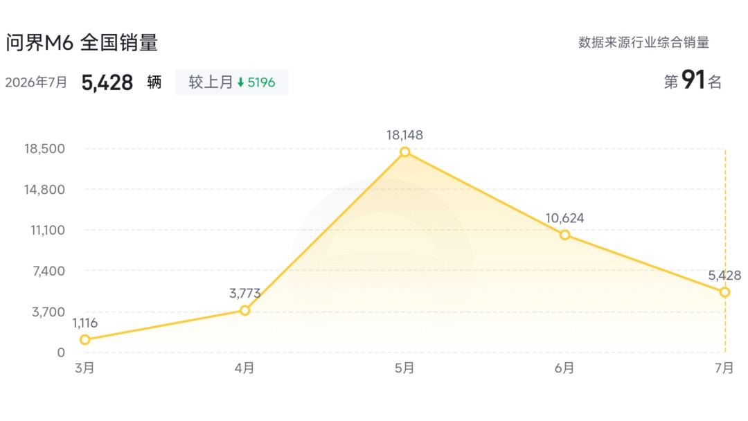从破2万到5428辆只用三个月：问界M6小订热度退潮后，这台车现在还能不能捡