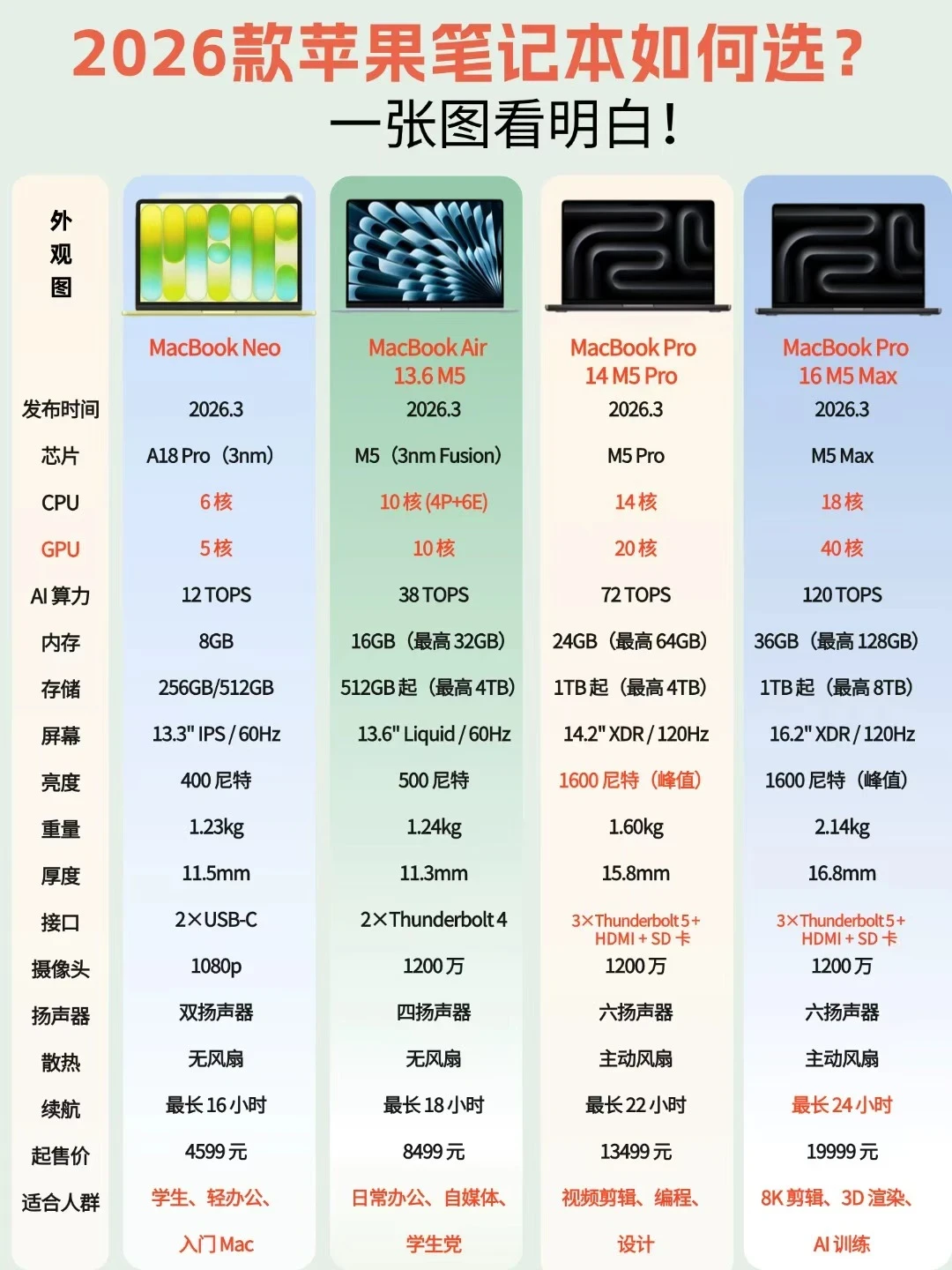 3000元档的MacBook Neo，真能拿来剪视频？翻完全网评测和“退货笔记”，下单前先看结论