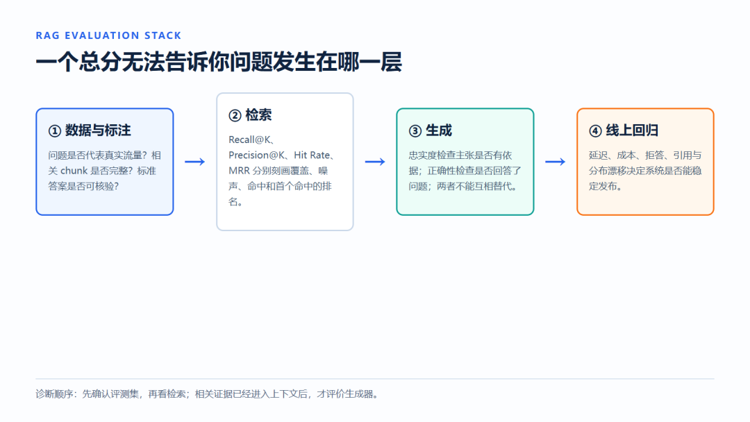 优化招数试遍RAG还是不行?先别急着调参,第一步是定位故障