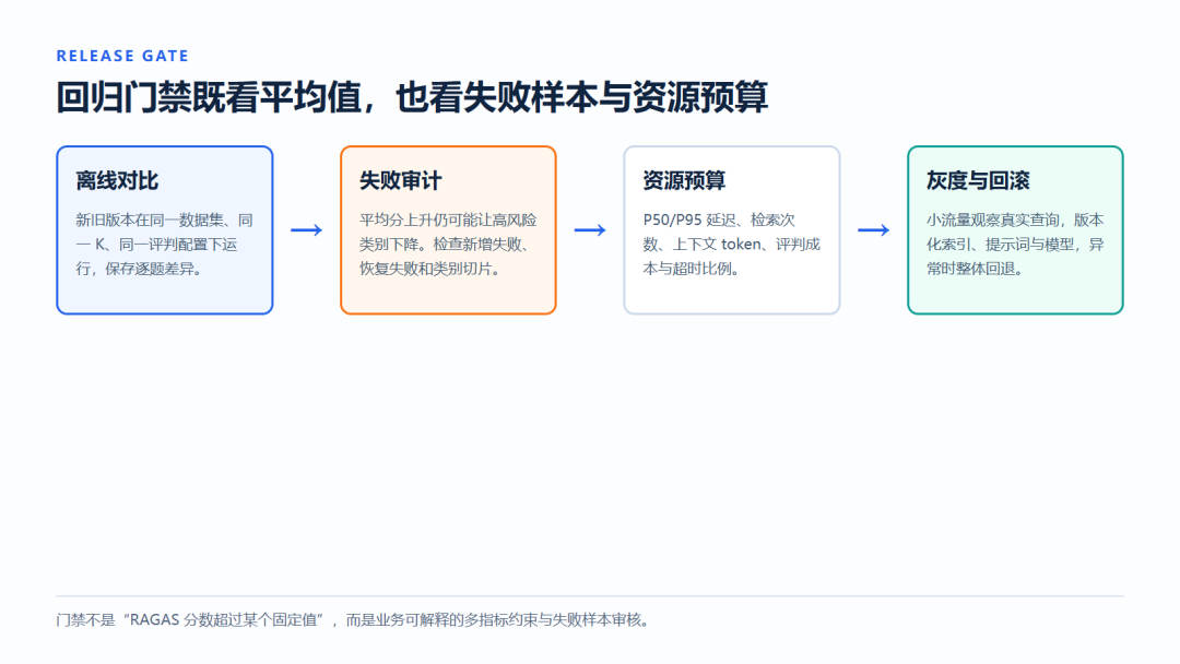 优化招数试遍RAG还是不行?先别急着调参,第一步是定位故障