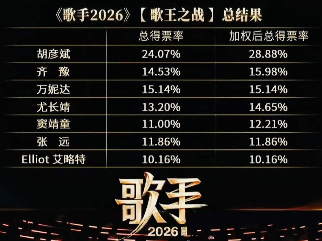 胡彦斌歌王被连喷5天:《歌手2026》这场架的事实、推断和情绪,一次捋清