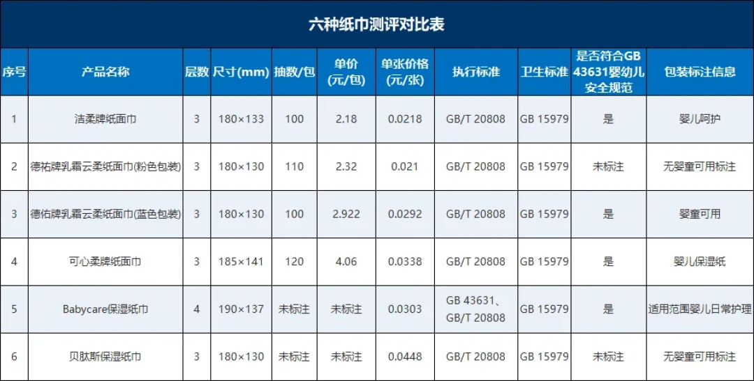 洁柔纸巾有6条产品线,各卖多少才值得买?我整理了一份好价账本和3个规格坑