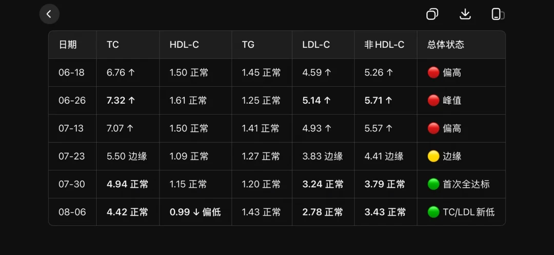 吃素好几年,血脂反而比吃肉的人高?扒完6次自测记录和179条评论,坑基本都藏在“假清淡”里