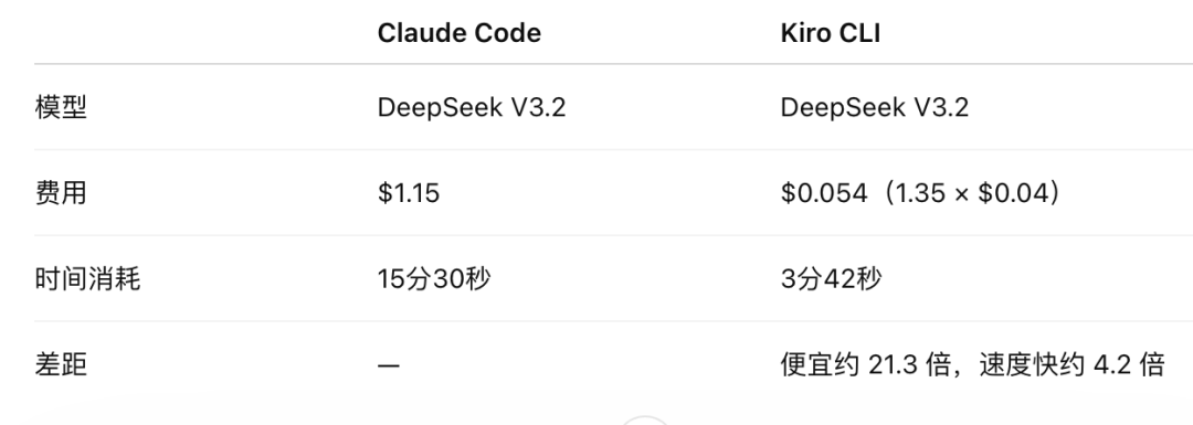 CodeWhisperer早已改名:2026年亚马逊的免费AI编程福利还值得薅吗