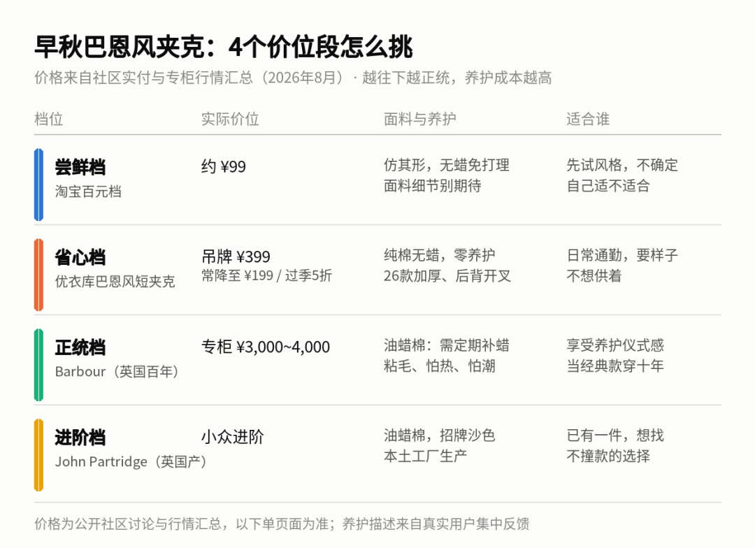 巴恩风夹克今年早秋又刷屏：3000元的Barbour满身槽点，199的优衣库被抢——油蜡还是无蜡，先想清楚再买