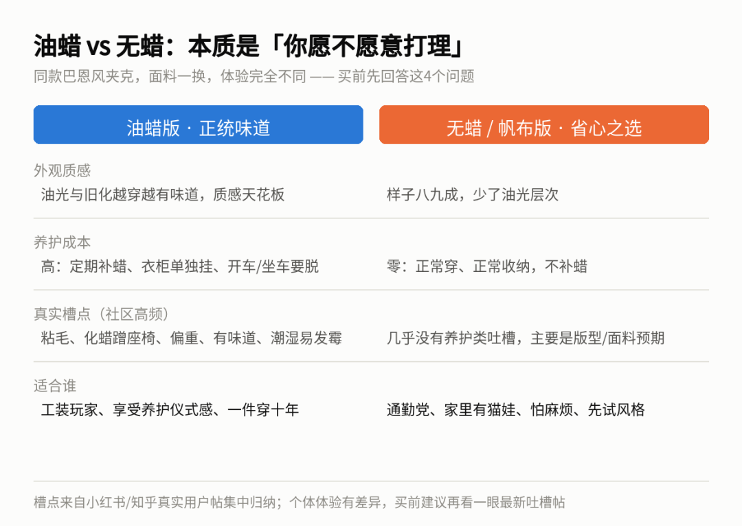 巴恩风夹克今年早秋又刷屏：3000元的Barbour满身槽点，199的优衣库被抢——油蜡还是无蜡，先想清楚再买