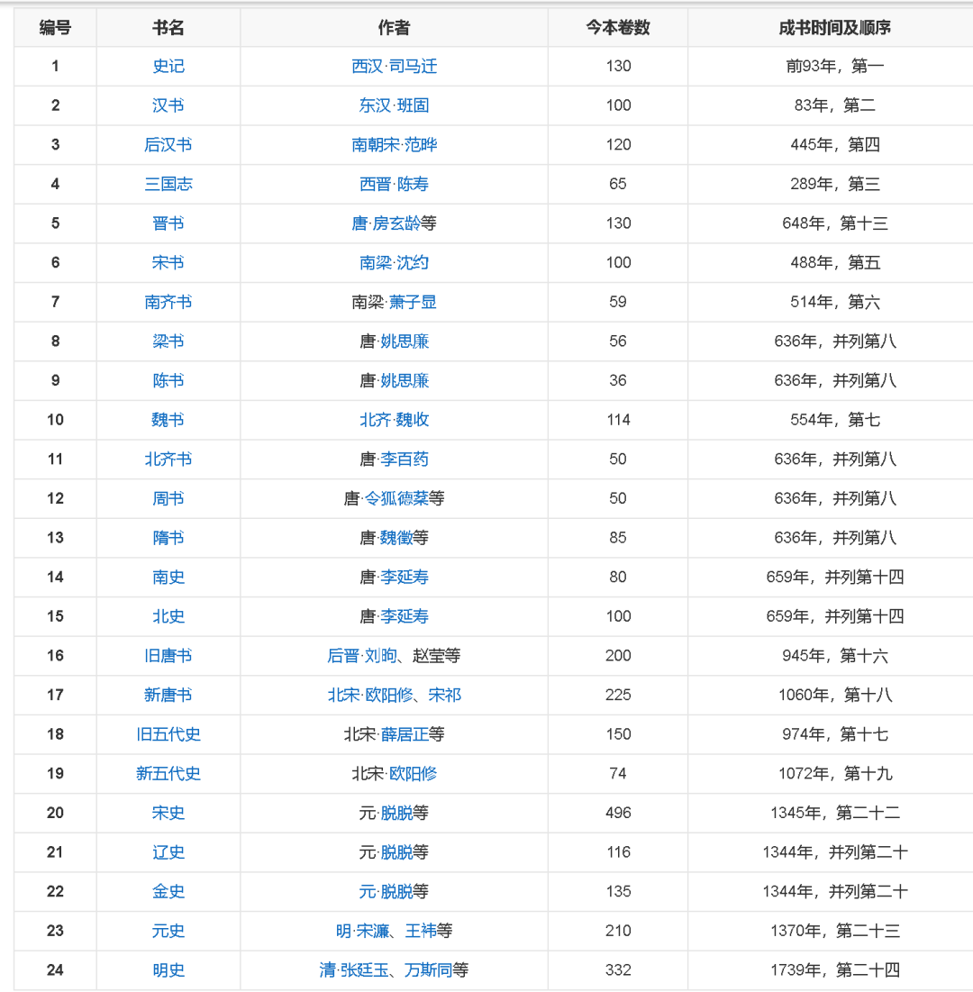 一天读1万字,11年也读不完:趁上海书展,把入坑《二十四史》的路线、版本和进度一次理清