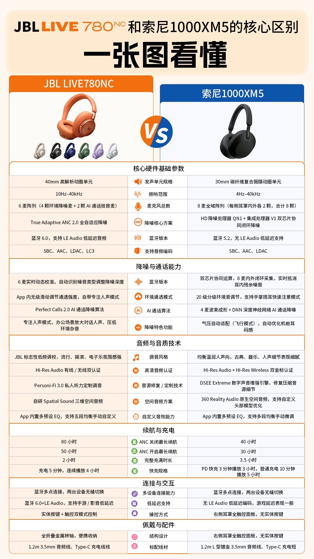 索尼XM5、Bose QC Ultra都被它拉进横评:JBL LIVE 780NC上市4个月,千元档真能冲?